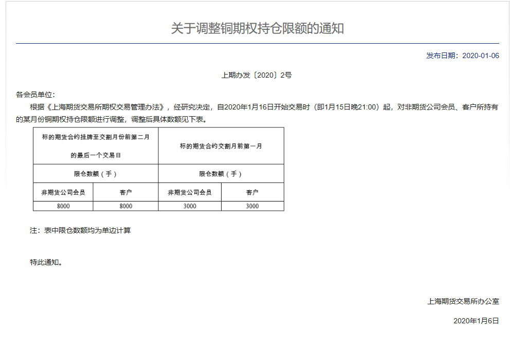 1月15日起，铜期权放宽持仓限额——中信建投期货杭州分公司