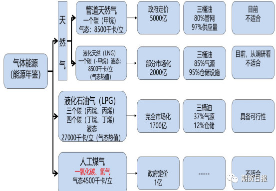 LPG制造流程