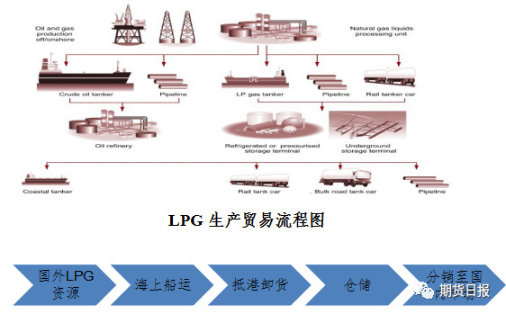 LPG生产贸易流程图