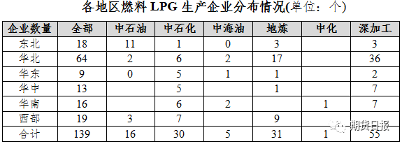各地区燃料LPG企业分布