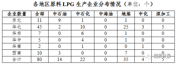 LPG生产企业分布