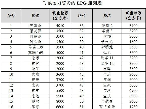 可供国内贸易LPG船列表