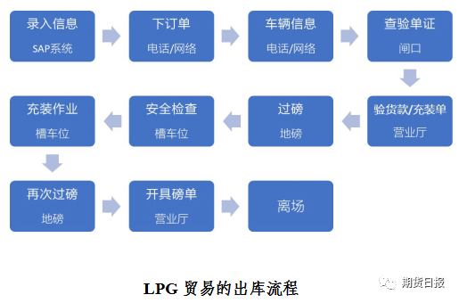 LPG贸易出口流程