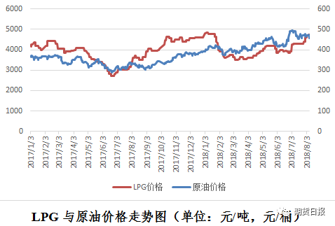 LPG与原油价格走势
