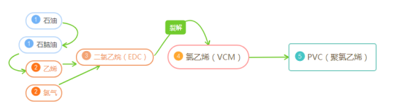 PVC小常识（1）——中信建投期货杭州分公司
