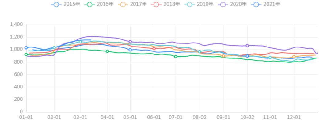 国内期货商品库存指数图