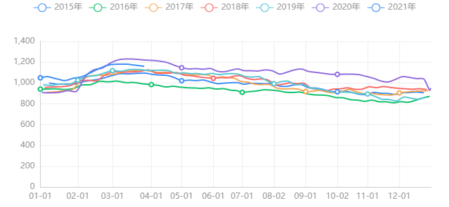 国内商品库存总指数季节性周期图