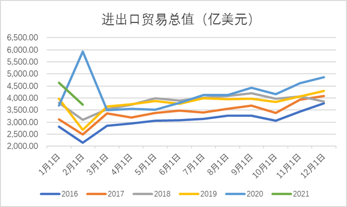中国进出口贸易总额季节性周期图