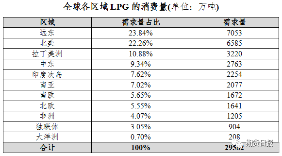 全球LPG需求量