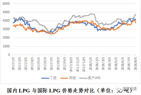 国内LPG国际价格走势