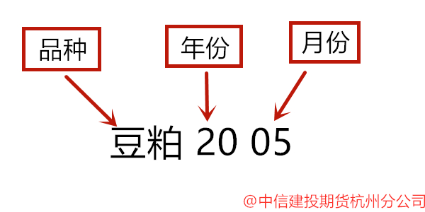 期货2005、2007、2008……是什么意思？——中信建投期货杭州分公司